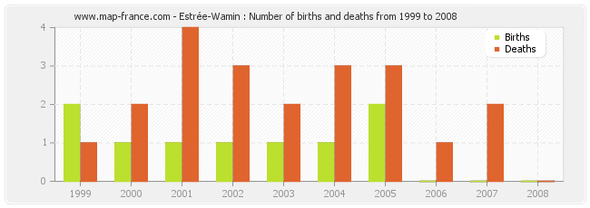 Estrée-Wamin : Number of births and deaths from 1999 to 2008