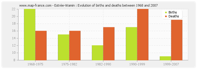 Estrée-Wamin : Evolution of births and deaths between 1968 and 2007