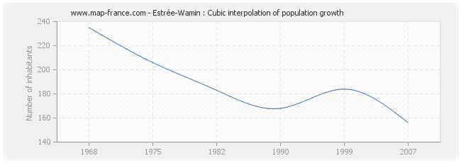 Estrée-Wamin : Cubic interpolation of population growth