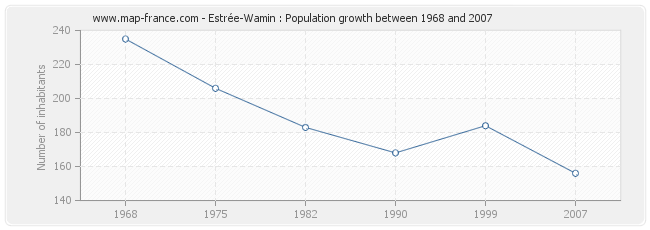 Population Estrée-Wamin