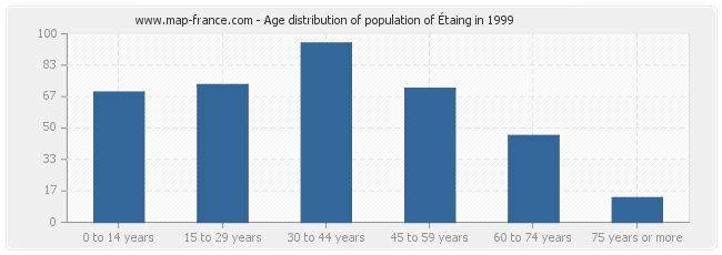Age distribution of population of Étaing in 1999