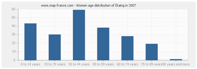 Women age distribution of Étaing in 2007