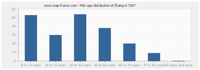 Men age distribution of Étaing in 2007