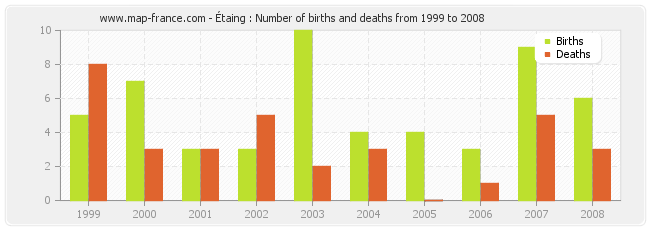 Étaing : Number of births and deaths from 1999 to 2008