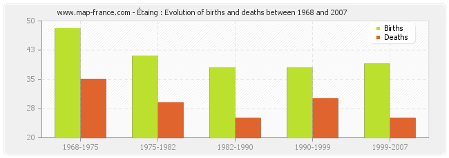 Étaing : Evolution of births and deaths between 1968 and 2007