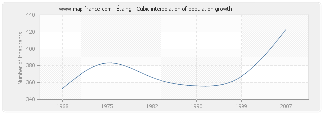 Étaing : Cubic interpolation of population growth