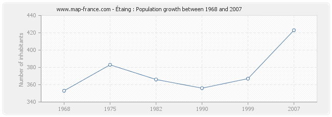 Population Étaing