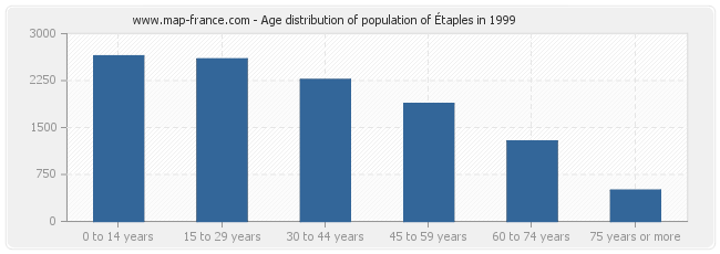Age distribution of population of Étaples in 1999