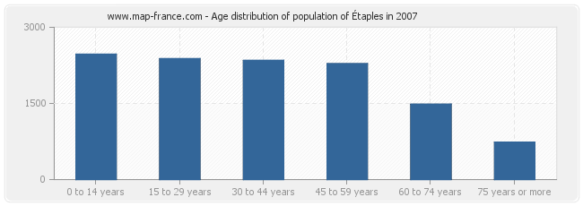 Age distribution of population of Étaples in 2007
