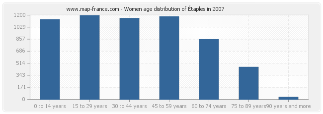 Women age distribution of Étaples in 2007
