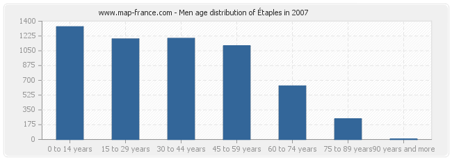 Men age distribution of Étaples in 2007