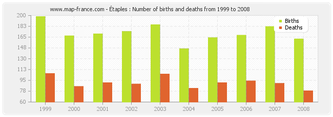 Étaples : Number of births and deaths from 1999 to 2008