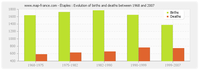 Étaples : Evolution of births and deaths between 1968 and 2007