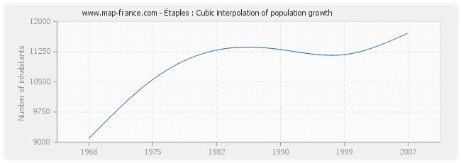 Étaples : Cubic interpolation of population growth