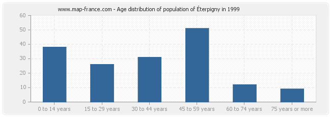 Age distribution of population of Éterpigny in 1999