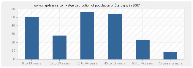 Age distribution of population of Éterpigny in 2007