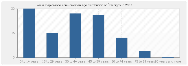 Women age distribution of Éterpigny in 2007