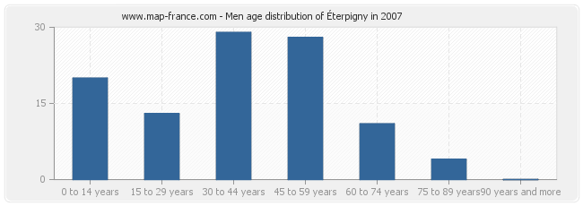 Men age distribution of Éterpigny in 2007