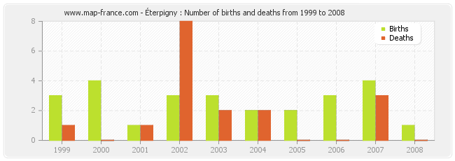 Éterpigny : Number of births and deaths from 1999 to 2008