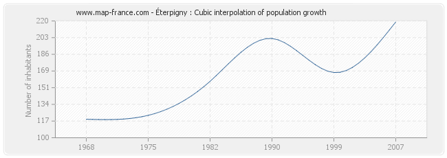 Éterpigny : Cubic interpolation of population growth