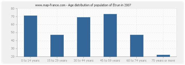 Age distribution of population of Étrun in 2007