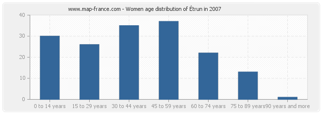 Women age distribution of Étrun in 2007