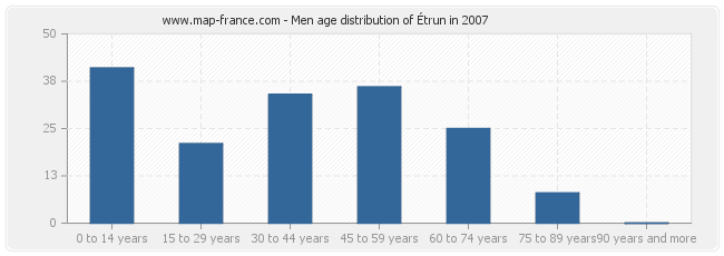 Men age distribution of Étrun in 2007