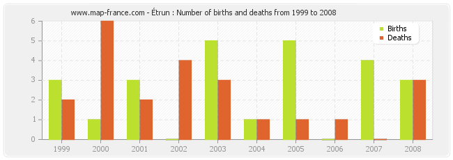 Étrun : Number of births and deaths from 1999 to 2008