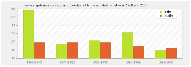 Étrun : Evolution of births and deaths between 1968 and 2007