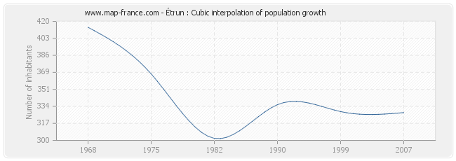 Étrun : Cubic interpolation of population growth