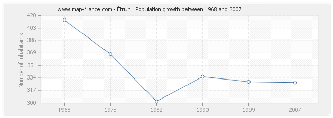 Population Étrun