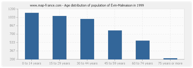 Age distribution of population of Évin-Malmaison in 1999