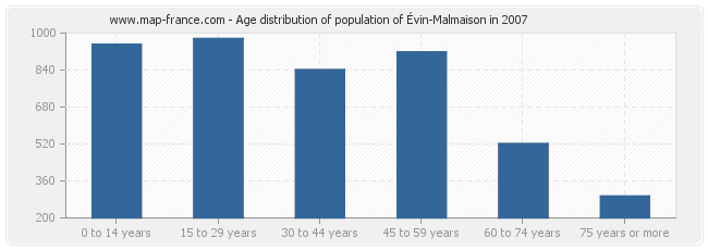 Age distribution of population of Évin-Malmaison in 2007