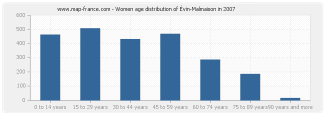 Women age distribution of Évin-Malmaison in 2007