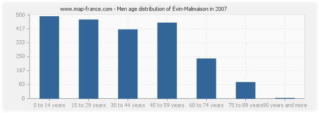 Men age distribution of Évin-Malmaison in 2007