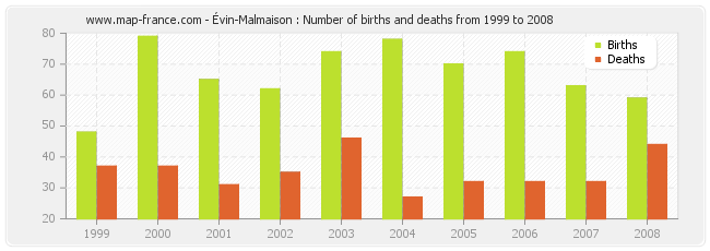 Évin-Malmaison : Number of births and deaths from 1999 to 2008