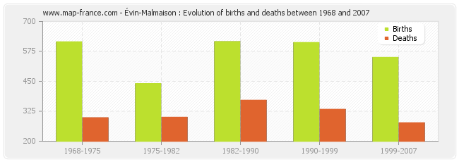 Évin-Malmaison : Evolution of births and deaths between 1968 and 2007