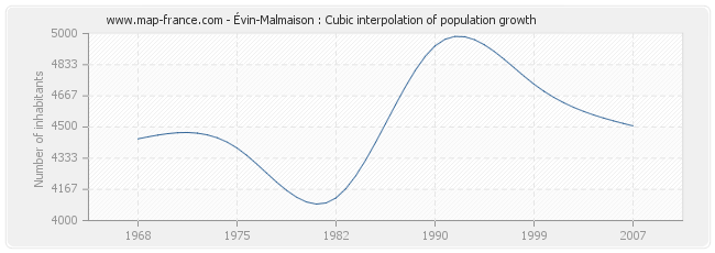 Évin-Malmaison : Cubic interpolation of population growth