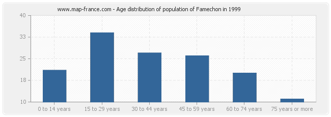 Age distribution of population of Famechon in 1999