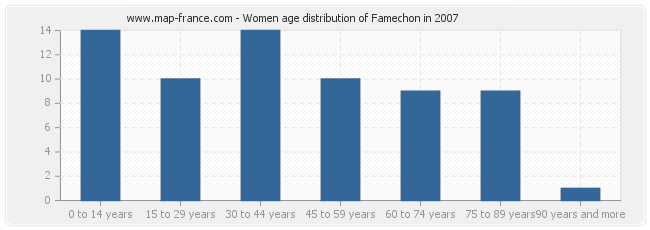Women age distribution of Famechon in 2007