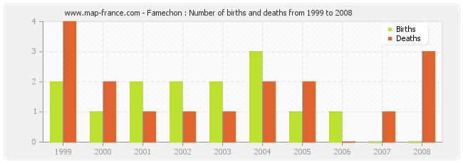 Famechon : Number of births and deaths from 1999 to 2008