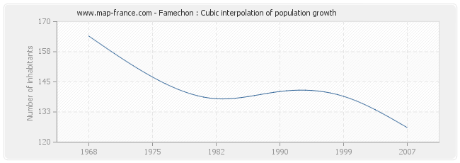 Famechon : Cubic interpolation of population growth