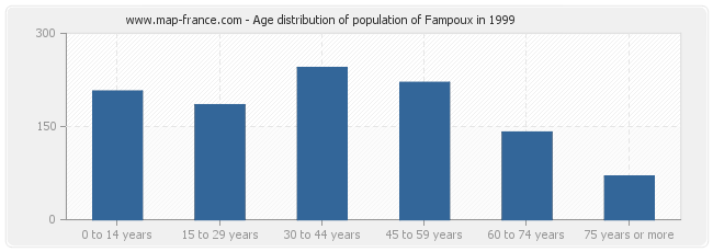 Age distribution of population of Fampoux in 1999