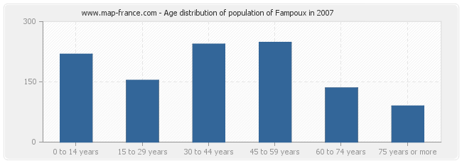 Age distribution of population of Fampoux in 2007