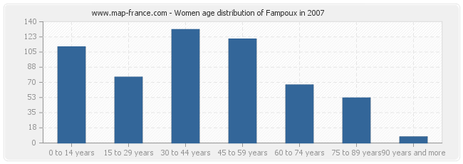 Women age distribution of Fampoux in 2007