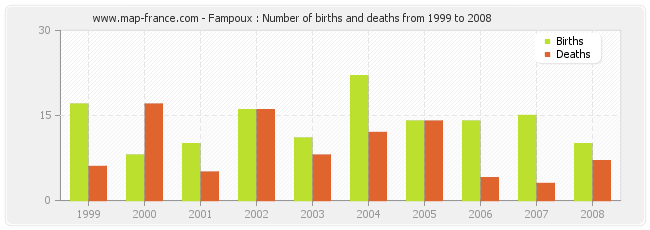 Fampoux : Number of births and deaths from 1999 to 2008