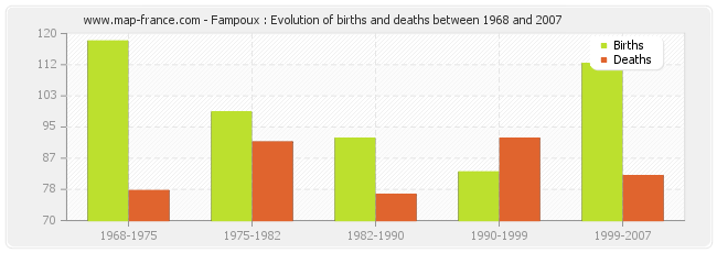 Fampoux : Evolution of births and deaths between 1968 and 2007