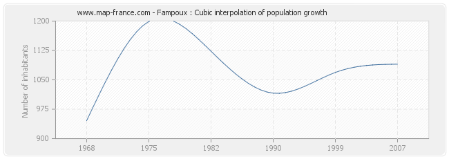 Fampoux : Cubic interpolation of population growth