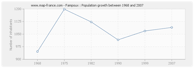 Population Fampoux