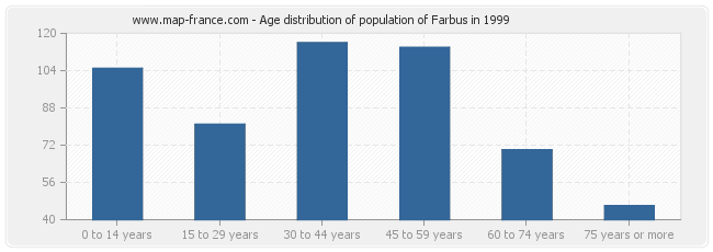 Age distribution of population of Farbus in 1999
